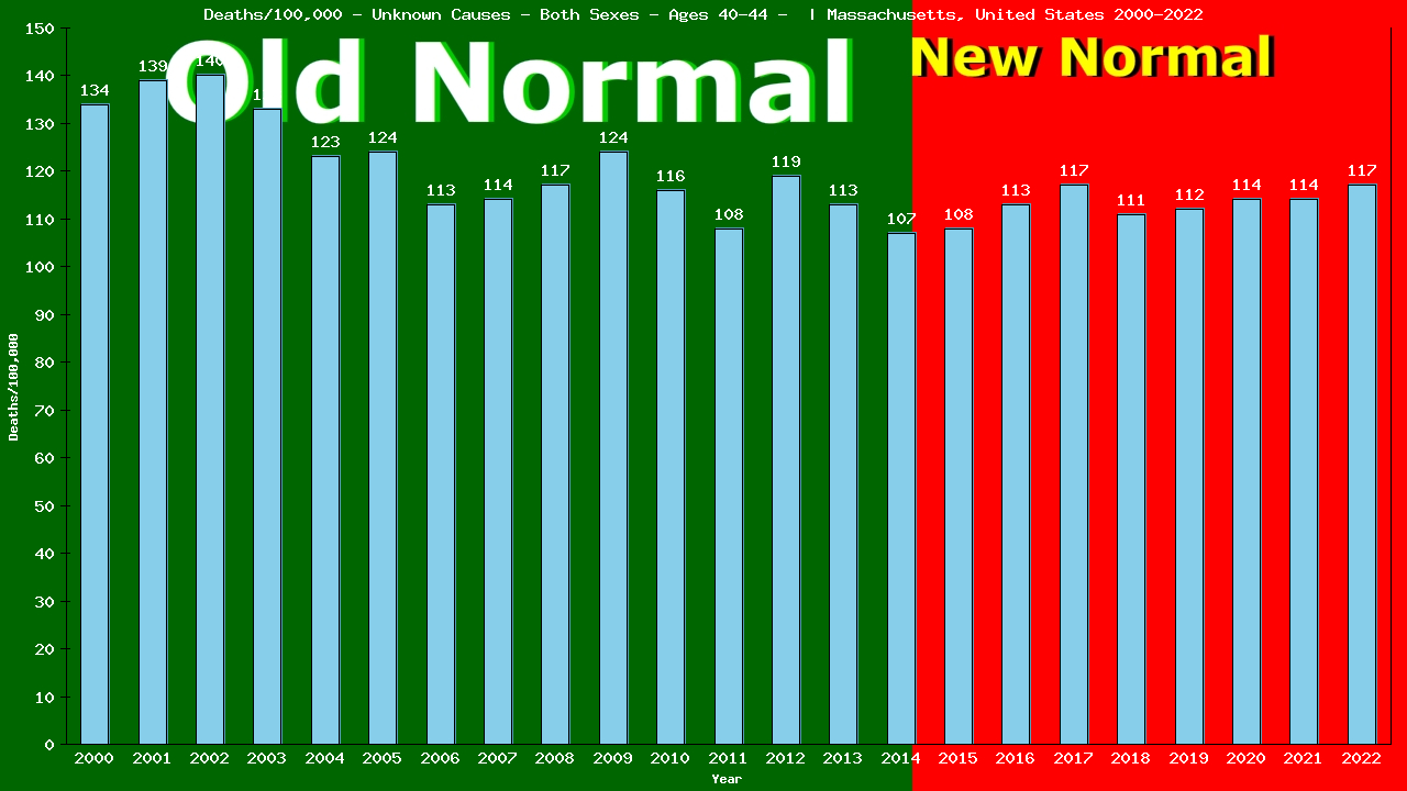 Graph showing Deaths/100,000 male 40-44 from Unknown Causes